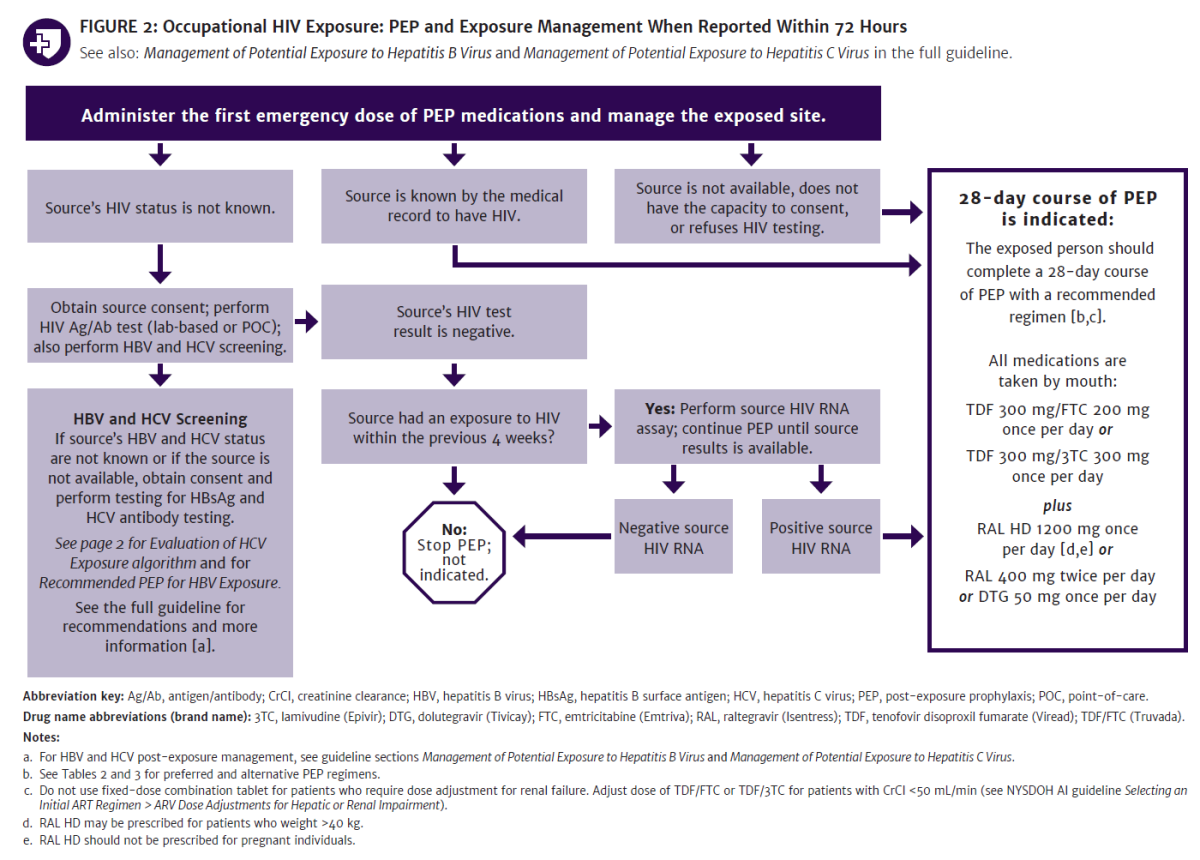 PEP to Prevent HIV Infection AIDS Institute Clinical Guidelines
