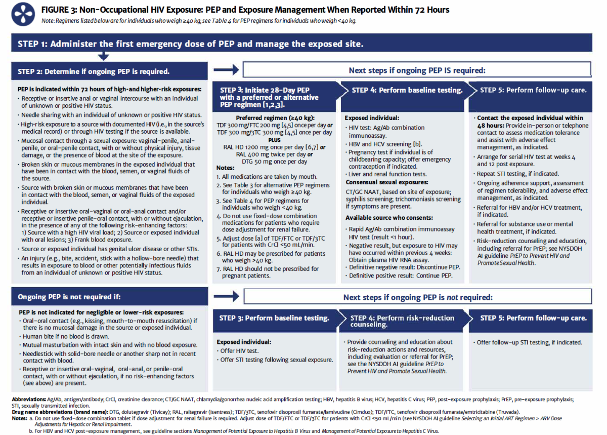 PEP to Prevent HIV Infection AIDS Institute Clinical Guidelines